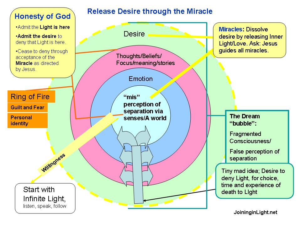 Is emotional release a healing process for Spiritual Awakening? 1 Crazy Dream Bubble Diagram for Enightenment